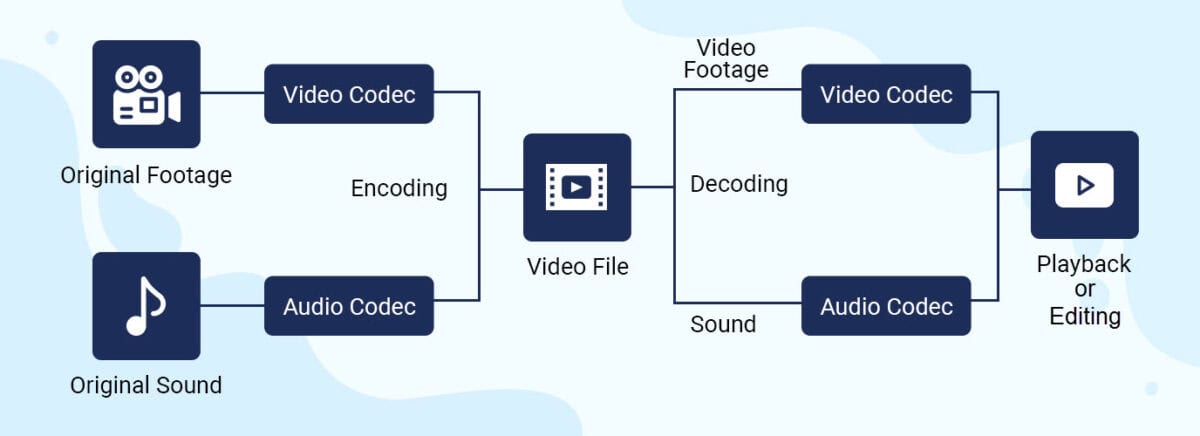 Steps in encoding video with a codec.