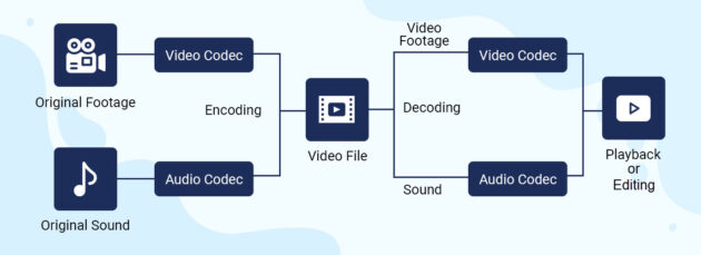 Computer Encoding Photos A Complete Guide to Codecs
