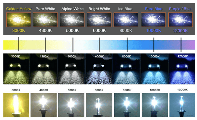 Color temperature chart in Kelvin