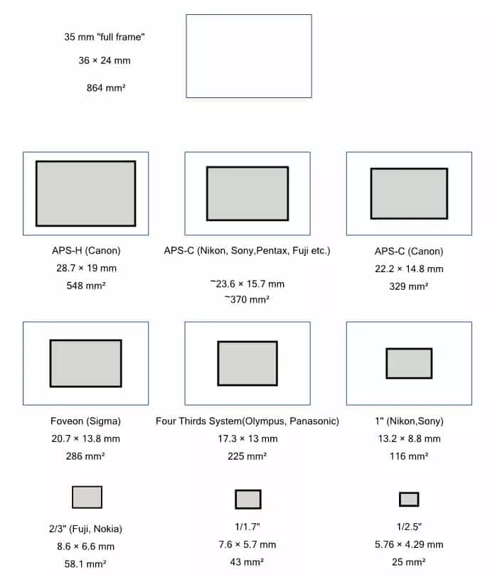 Chart of ccd sensor sizes.