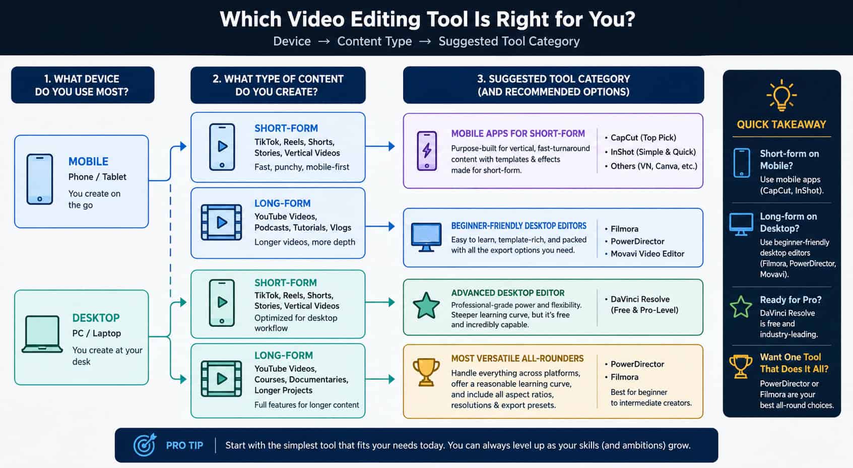 How to choose the right software chart.