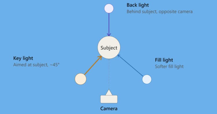 Simple three point lighting diagram.